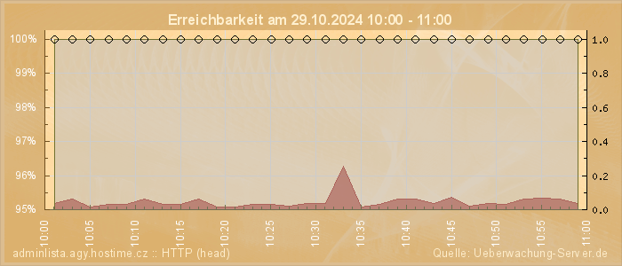 Grafik der Erreichbarkeit