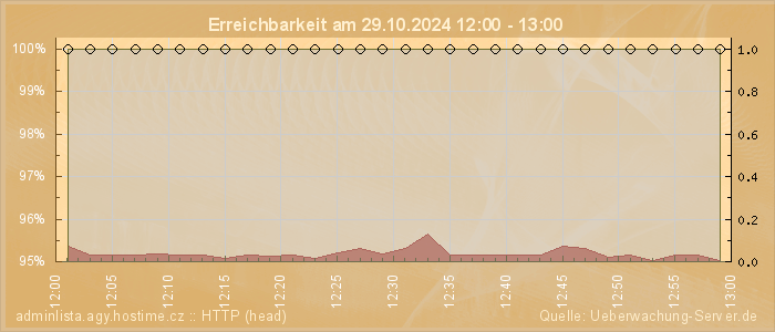 Grafik der Erreichbarkeit