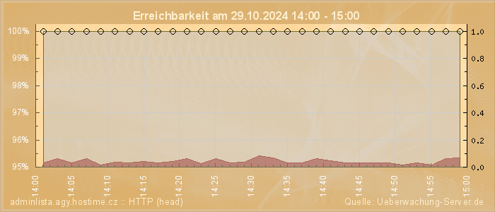 Grafik der Erreichbarkeit