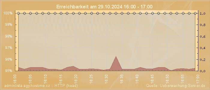 Grafik der Erreichbarkeit