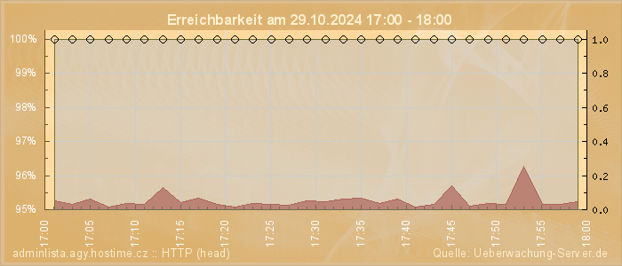 Grafik der Erreichbarkeit