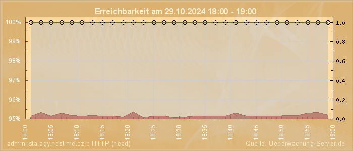 Grafik der Erreichbarkeit