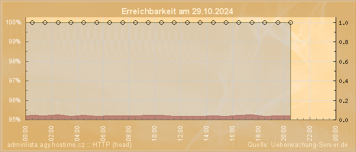 Grafik der Erreichbarkeit