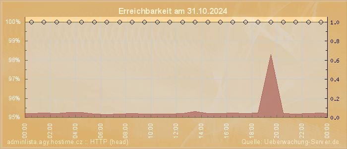 Grafik der Erreichbarkeit