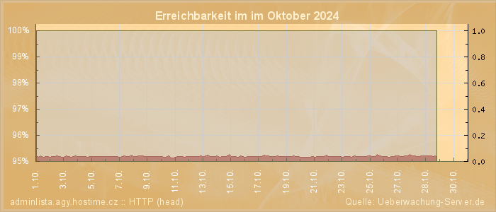 Grafik der Erreichbarkeit