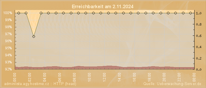 Grafik der Erreichbarkeit