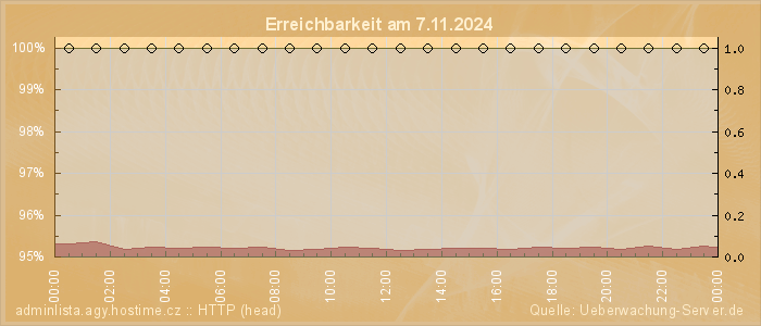 Grafik der Erreichbarkeit