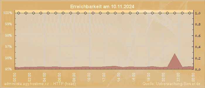 Grafik der Erreichbarkeit