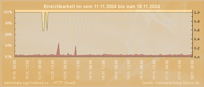 Grafik der Erreichbarkeit