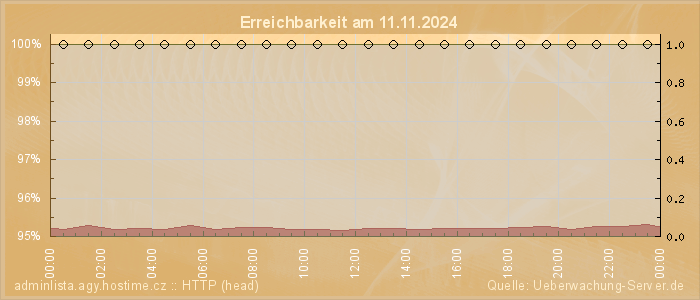 Grafik der Erreichbarkeit