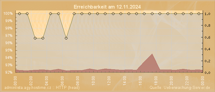 Grafik der Erreichbarkeit