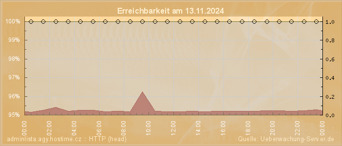 Grafik der Erreichbarkeit