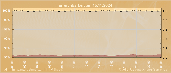 Grafik der Erreichbarkeit