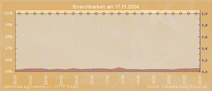 Grafik der Erreichbarkeit