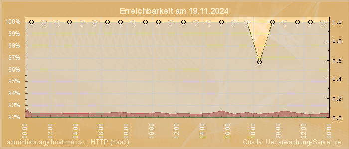 Grafik der Erreichbarkeit