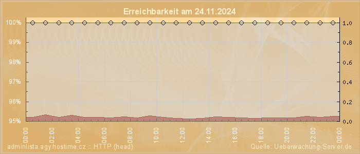 Grafik der Erreichbarkeit