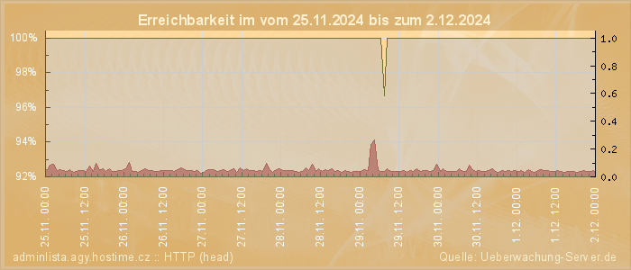 Grafik der Erreichbarkeit