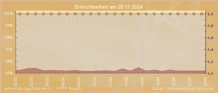 Grafik der Erreichbarkeit