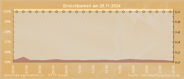 Grafik der Erreichbarkeit