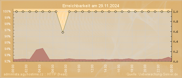 Grafik der Erreichbarkeit