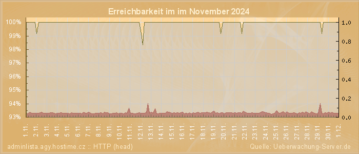 Grafik der Erreichbarkeit