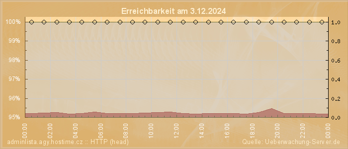 Grafik der Erreichbarkeit