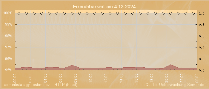 Grafik der Erreichbarkeit