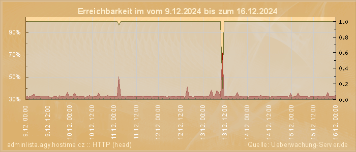 Grafik der Erreichbarkeit