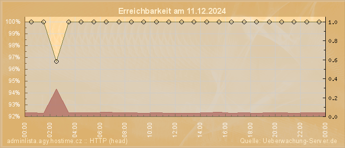 Grafik der Erreichbarkeit