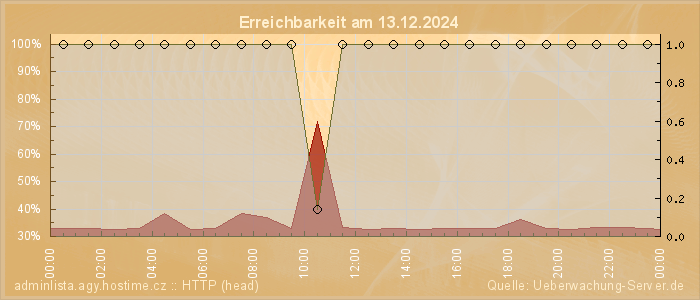 Grafik der Erreichbarkeit