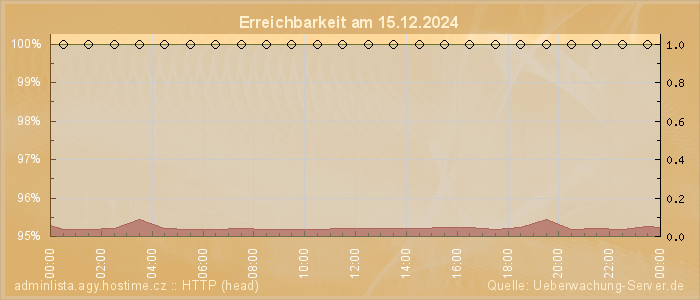 Grafik der Erreichbarkeit