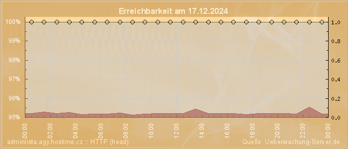 Grafik der Erreichbarkeit