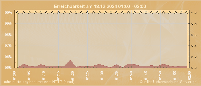 Grafik der Erreichbarkeit