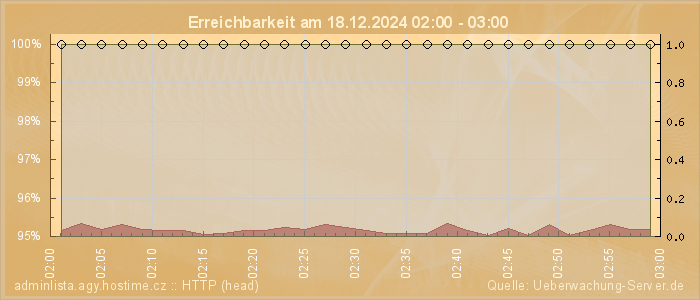 Grafik der Erreichbarkeit