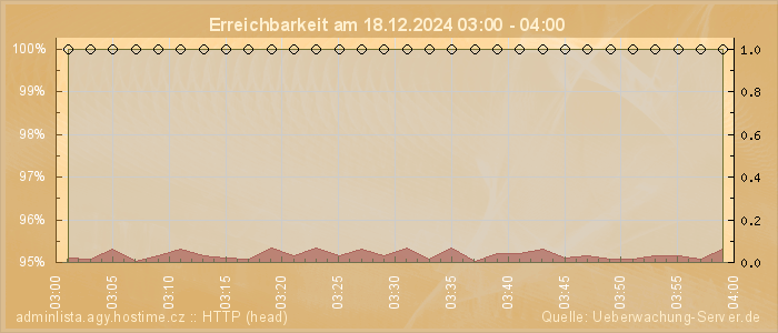 Grafik der Erreichbarkeit