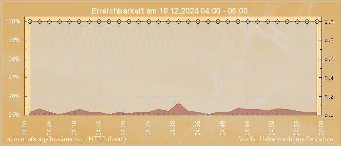 Grafik der Erreichbarkeit