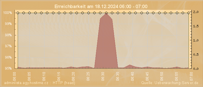 Grafik der Erreichbarkeit