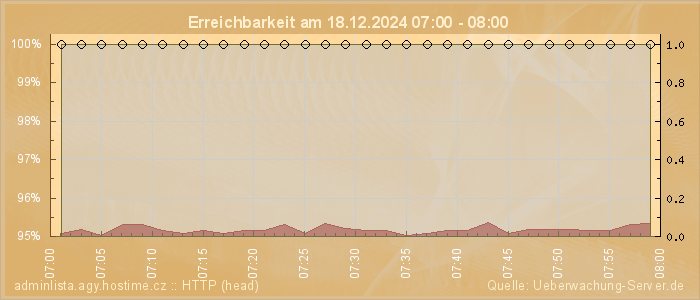 Grafik der Erreichbarkeit