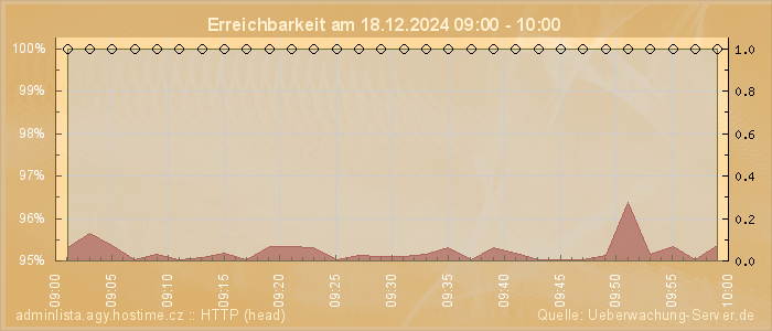 Grafik der Erreichbarkeit