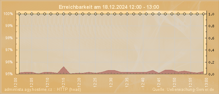 Grafik der Erreichbarkeit