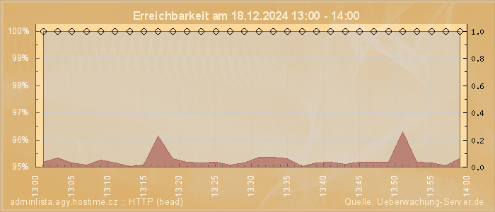 Grafik der Erreichbarkeit