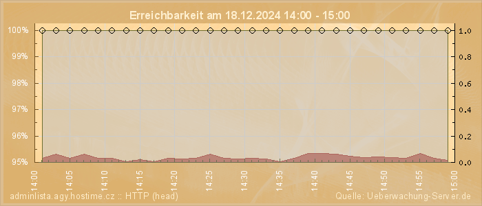 Grafik der Erreichbarkeit