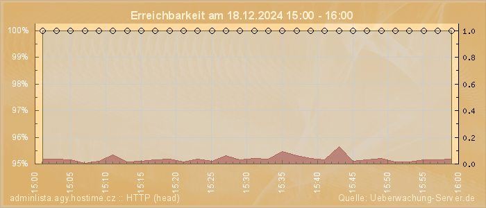 Grafik der Erreichbarkeit