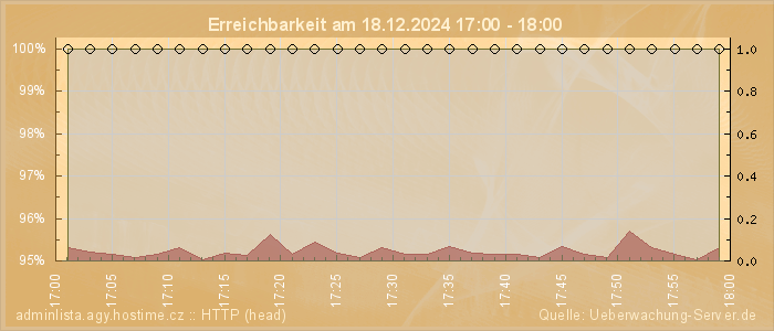 Grafik der Erreichbarkeit