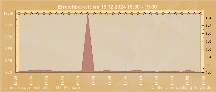 Grafik der Erreichbarkeit