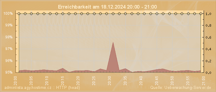 Grafik der Erreichbarkeit