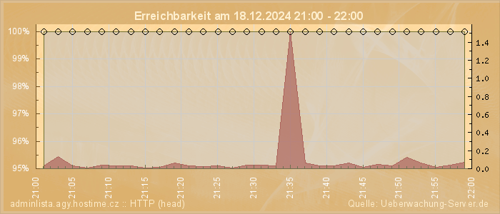 Grafik der Erreichbarkeit