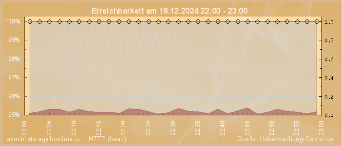 Grafik der Erreichbarkeit