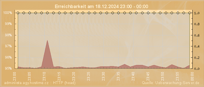 Grafik der Erreichbarkeit