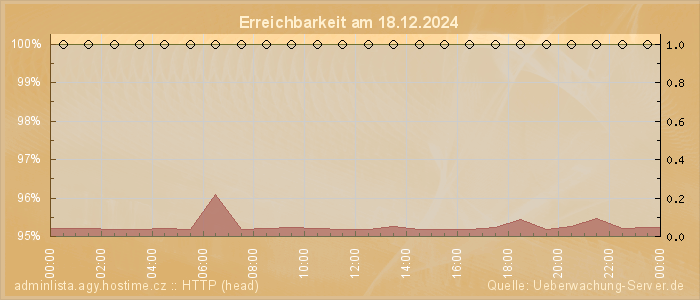 Grafik der Erreichbarkeit